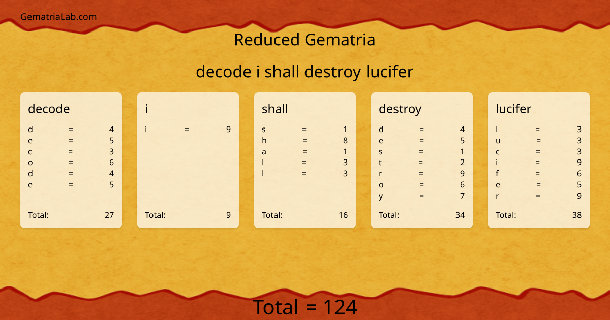 decode i shall destroy lucifer in reduced Gematria
